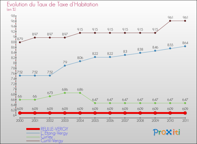 Evolution du taux de la taxe d'habitation pour REULLE-VERGY et les communes proches Comparaison des taux de la taxe d'habitation pour REULLE-VERGY et les communes voisines