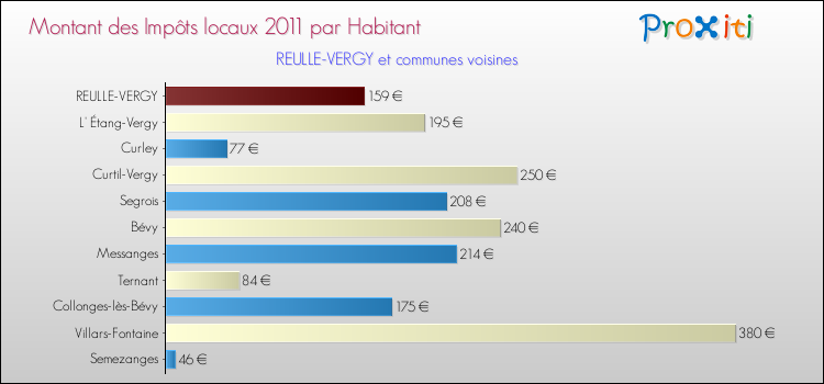 Montant des impôts locaux par Habitant pour REULLE-VERGY et les communes proches Comparaison des impôts locaux par habitant pour REULLE-VERGY et les communes voisines