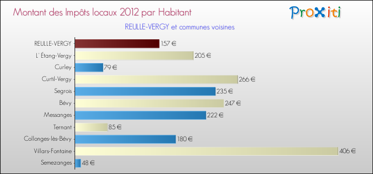 Montant des impôts locaux par Habitant pour REULLE-VERGY et les communes proches Comparaison des impôts locaux par habitant pour REULLE-VERGY et les communes voisines