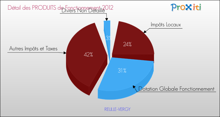 Décomposition du Budget de Fonctionnement 2012 de la commune de REULLE-VERGY Budget de Fonctionnement 2012 pour la commune de REULLE-VERGY
