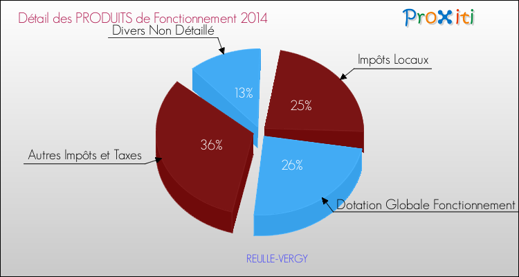 Décomposition du Budget de Fonctionnement 2014 de la commune de REULLE-VERGY Budget de Fonctionnement 2014 pour la commune de REULLE-VERGY