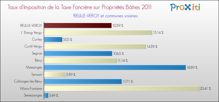 Taux d'imposition de la taxe foncière sur le bati 2011 pour REULLE-VERGY et les communes proches Comparaison des taux d'imposition de la taxe foncière sur le bati 2011 pour REULLE-VERGY et les communes voisines