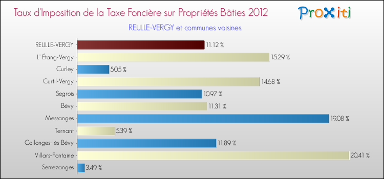 Taux d'imposition de la taxe foncière sur le bati 2012 pour REULLE-VERGY et les communes proches Comparaison des taux d'imposition de la taxe foncière sur le bati 2012 pour REULLE-VERGY et les communes voisines