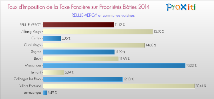 Taux d'imposition de la taxe foncière sur le bati 2014 pour REULLE-VERGY et les communes proches Comparaison des taux d'imposition de la taxe foncière sur le bati 2014 pour REULLE-VERGY et les communes voisines