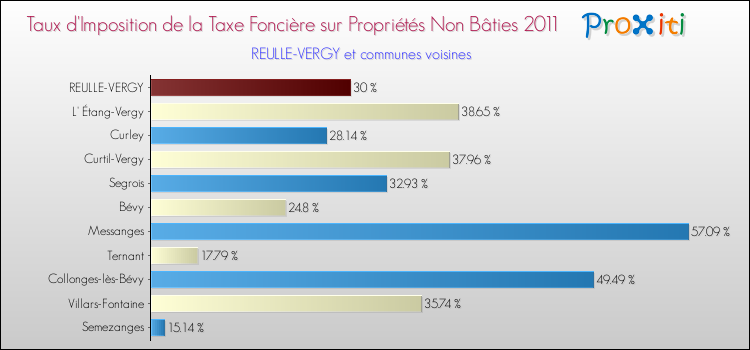 Taux d'imposition de la taxe foncière sur les immeubles et terrains non batis 2011 pour REULLE-VERGY et les communes proches Comparaison des taux d'imposition de la taxe foncière sur les immeubles et terrains non batis 2011 pour REULLE-VERGY et les communes voisines
