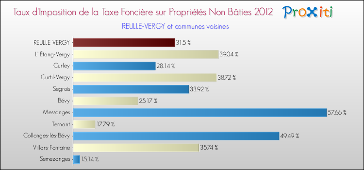 Taux d'imposition de la taxe foncière sur les immeubles et terrains non batis 2012 pour REULLE-VERGY et les communes proches Comparaison des taux d'imposition de la taxe foncière sur les immeubles et terrains non batis 2012 pour REULLE-VERGY et les communes voisines