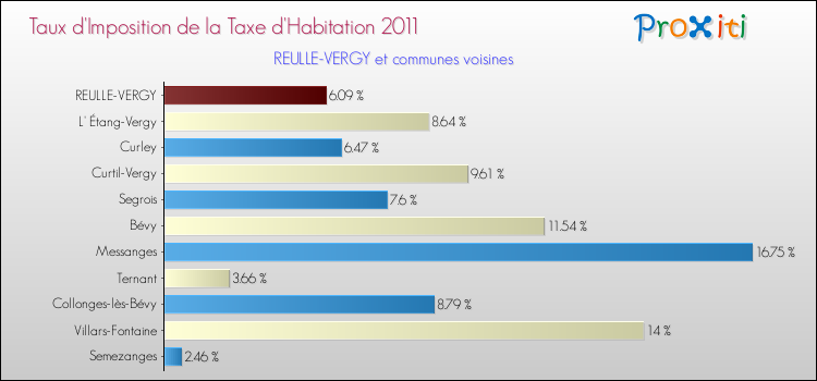 Taux d'imposition de la taxe d'habitation 2011 pour REULLE-VERGY et les communes proches Comparaison des taux d'imposition de la taxe d'habitation 2011 pour REULLE-VERGY et les communes voisines