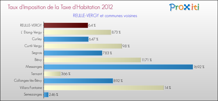 Taux d'imposition de la taxe d'habitation 2012 pour REULLE-VERGY et les communes proches Comparaison des taux d'imposition de la taxe d'habitation 2012 pour REULLE-VERGY et les communes voisines