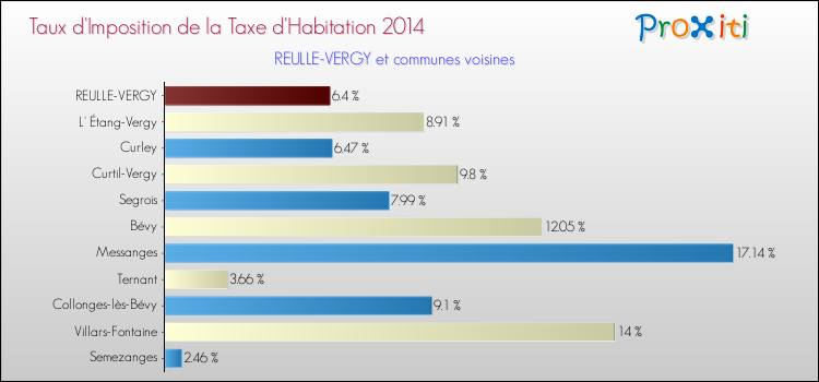 Taux d'imposition de la taxe d'habitation 2014 pour REULLE-VERGY et les communes proches Comparaison des taux d'imposition de la taxe d'habitation 2014 pour REULLE-VERGY et les communes voisines