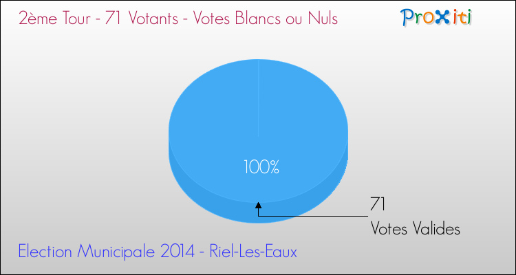 Votes blancs ou nuls au 2ème Tour des Elections Municipales 2014 de la commune de Riel-Les-Eaux Elections Municipales 2014 - Votes blancs ou nuls au 2ème Tour pour la commune de Riel-Les-Eaux