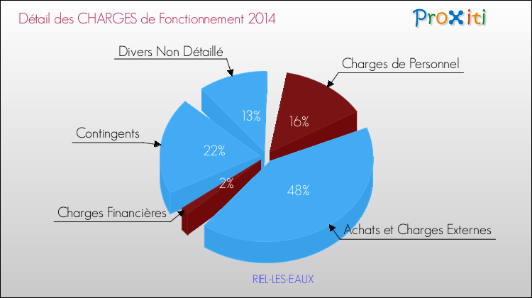 Décomposition des Charges de Fonctionnement 2014 de la commune de RIEL-LES-EAUX Charges de Fonctionnement 2014 pour la commune de RIEL-LES-EAUX