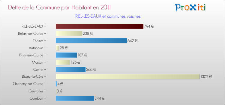 Dette par habitant de la commune en 2011 pour RIEL-LES-EAUX et les communes proches Comparaison de la dette par habitant de la commune en 2011 pour RIEL-LES-EAUX et les communes voisines