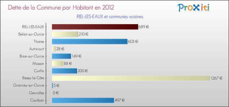 Dette par habitant de la commune en 2012 pour RIEL-LES-EAUX et les communes proches Comparaison de la dette par habitant de la commune en 2012 pour RIEL-LES-EAUX et les communes voisines