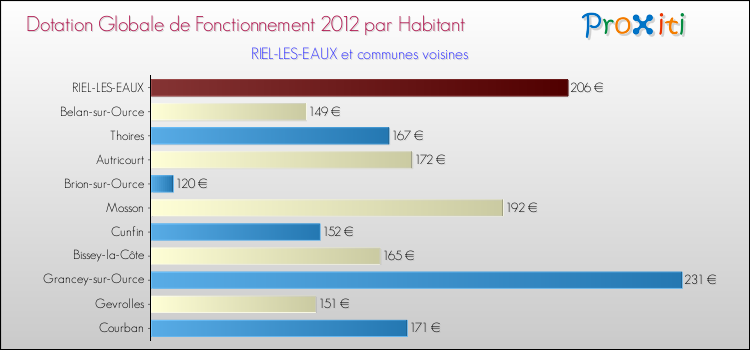 Montant des dotations globales de fonctionnement DGF par Habitant pour RIEL-LES-EAUX et les communes proches Comparaison des des dotations globales de fonctionnement DGF par habitant pour RIEL-LES-EAUX et les communes voisines