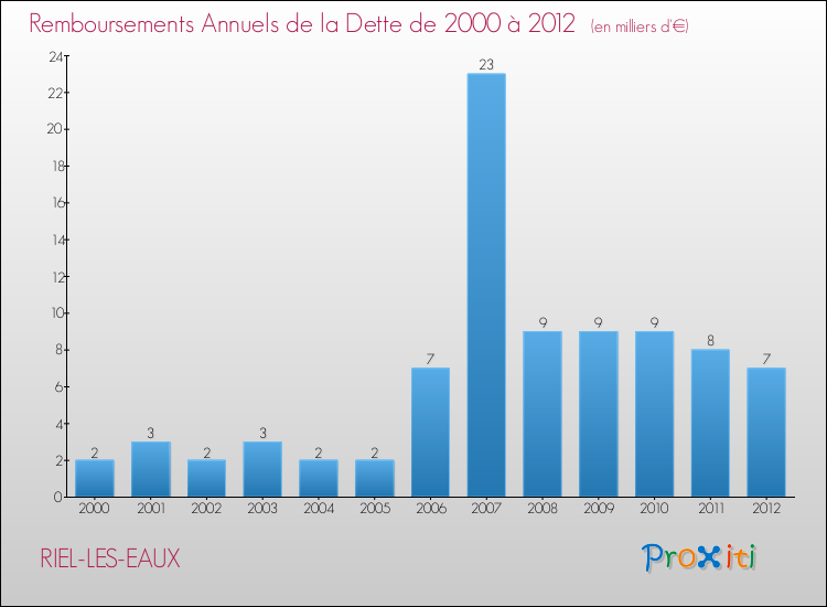Evolution de l'annuité de la dette pour la commune de RIEL-LES-EAUX de 2000 à 2012 Annuités de la dette pour RIEL-LES-EAUX de 2000 à 2012