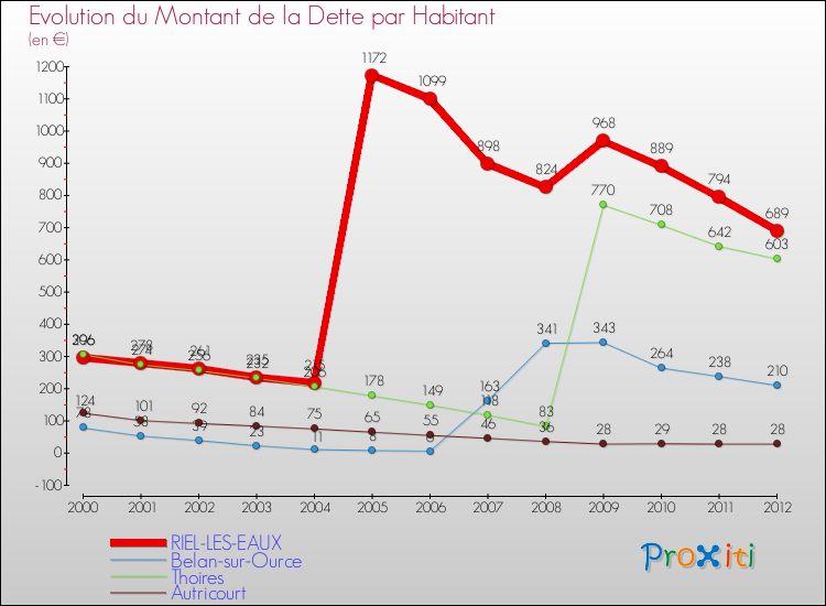 Evolution de la dette par habitant pour la commune de RIEL-LES-EAUX et les communes proches de 2000 à 2012 Comparaison de la dette par habitant pour RIEL-LES-EAUX et les communes voisines de 2000 à 2012