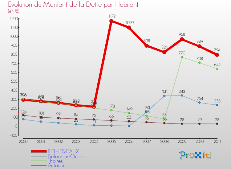 Evolution de la dette par habitant pour la commune de RIEL-LES-EAUX et les communes proches Comparaison de la dette par habitant pour RIEL-LES-EAUX et les communes voisines