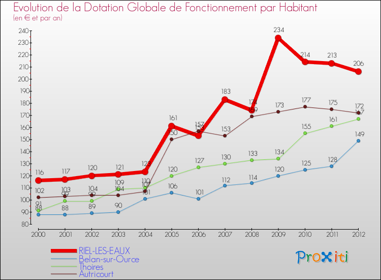Evolution et montant de la dotation globale de fonctionnement par Habitant pour RIEL-LES-EAUX et les communes proches Comparaison des dotations globales de fonctionnement par habitant pour RIEL-LES-EAUX et les communes voisines