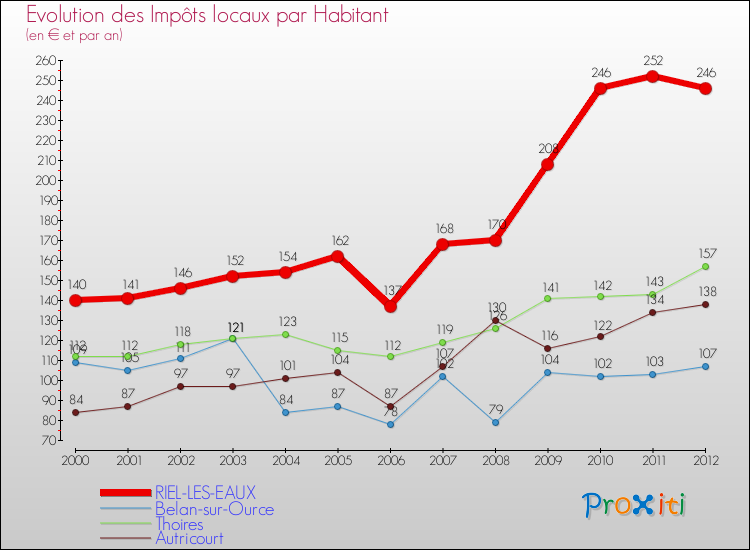 Evolution et montant des impôts locaux par Habitant pour RIEL-LES-EAUX et les communes proches Comparaison des impôts locaux par habitant pour RIEL-LES-EAUX et les communes voisines