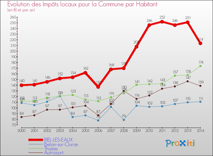 Evolution et montant des impôts locaux par Habitant pour RIEL-LES-EAUX et les communes proches de 2000 à 2014 Comparaison des impôts locaux par habitant pour RIEL-LES-EAUX et les communes voisines de 2000 à 2014