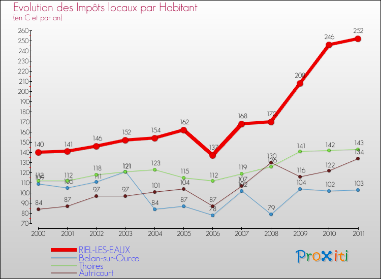 Evolution et montant des impôts locaux par Habitant pour RIEL-LES-EAUX et les communes proches Comparaison des impôts locaux par habitant pour RIEL-LES-EAUX et les communes voisines