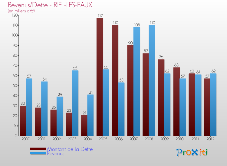 Evolution comparée de la dette et des revenus pour la commune de RIEL-LES-EAUX de 2000 à 2012 Comparaison de la dette et des revenus pour RIEL-LES-EAUX de 2000 à 2012