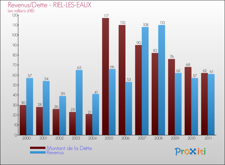 Evolution comparée de la dette et des revenus pour la commune de RIEL-LES-EAUX de 2000 à 2011 Comparaison de la dette et des revenus pour RIEL-LES-EAUX de 2000 à 2011