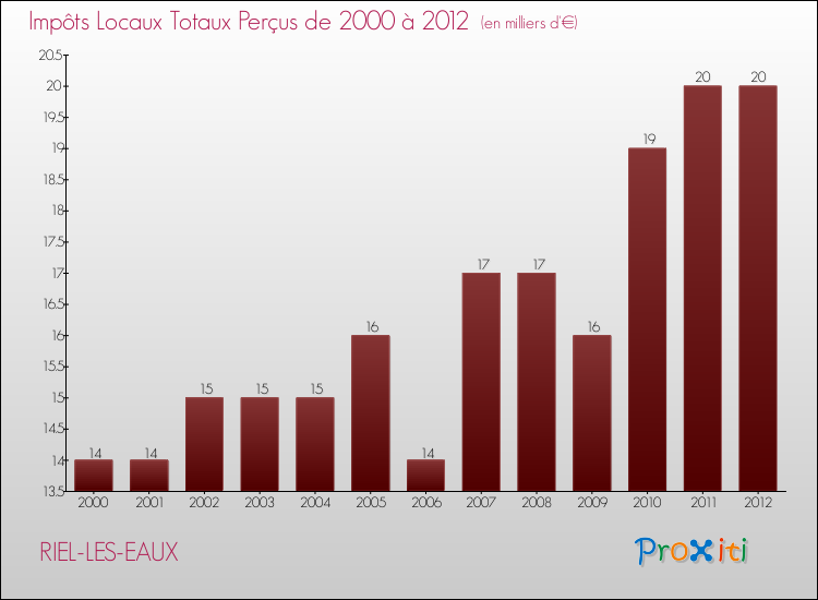 Evolution des Impôts Locaux pour la commune de RIEL-LES-EAUX de 2000 à 2012 Evolution des Impôts Locaux pour RIEL-LES-EAUX de 2000 à 2012