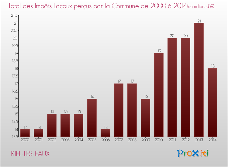 Evolution des Impôts Locaux pour la commune de RIEL-LES-EAUX de 2000 à 2014 Evolution des Impôts Locaux pour RIEL-LES-EAUX de 2000 à 2014