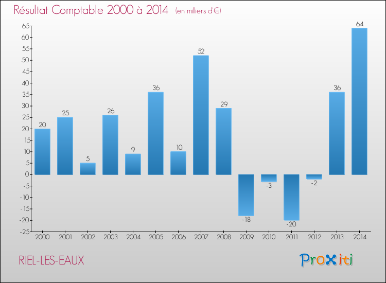 Evolution du résultat comptable pour la commune de RIEL-LES-EAUX de 2000 à 2014 Evolution du résultat comptable pour RIEL-LES-EAUX de 2000 à 2014