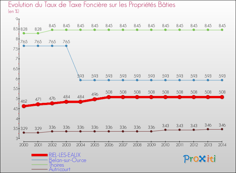 Evolution du taux de la taxe foncière sur le bati pour RIEL-LES-EAUX et les communes proches de 2000 à 2014 Comparaison des taux de taxe foncière sur le bati pour RIEL-LES-EAUX et les communes voisines de 2000 à 2014