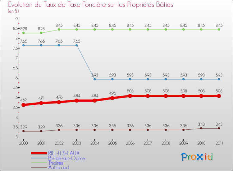 Evolution du taux de la taxe foncière sur le bati pour RIEL-LES-EAUX et les communes proches Comparaison des taux de taxe foncière sur le bati pour RIEL-LES-EAUX et les communes voisines