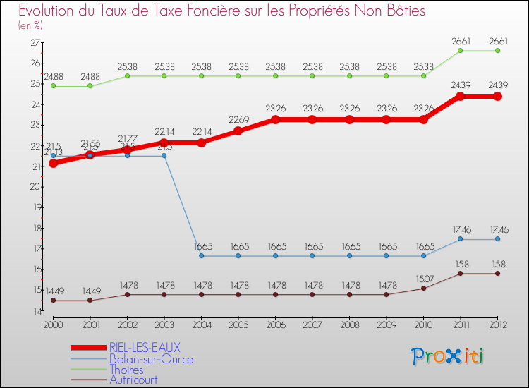 Evolution du taux de la taxe foncière sur les immeubles et terrains non batis pour RIEL-LES-EAUX et les communes proches de 2000 à 2012 Comparaison des taux de la taxe foncière sur les immeubles et terrains non batis pour RIEL-LES-EAUX et les communes voisines de 2000 à 2012
