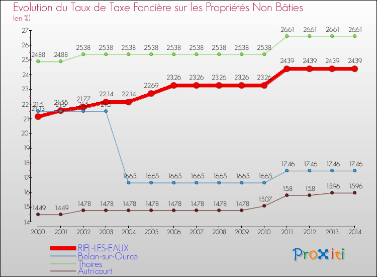 Evolution du taux de la taxe foncière sur les immeubles et terrains non batis pour RIEL-LES-EAUX et les communes proches de 2000 à 2014 Comparaison des taux de la taxe foncière sur les immeubles et terrains non batis pour RIEL-LES-EAUX et les communes voisines de 2000 à 2014