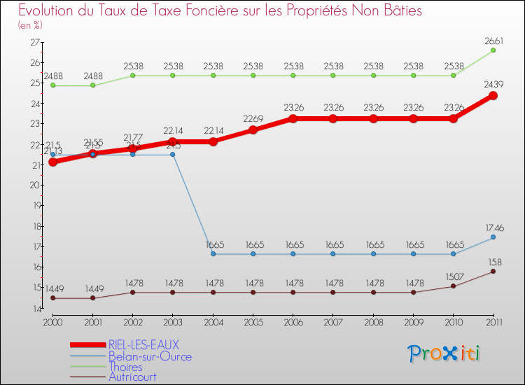 Evolution du taux de la taxe foncière sur les immeubles et terrains non batis pour RIEL-LES-EAUX et les communes proches Comparaison des taux de la taxe foncière sur les immeubles et terrains non batis pour RIEL-LES-EAUX et les communes voisines
