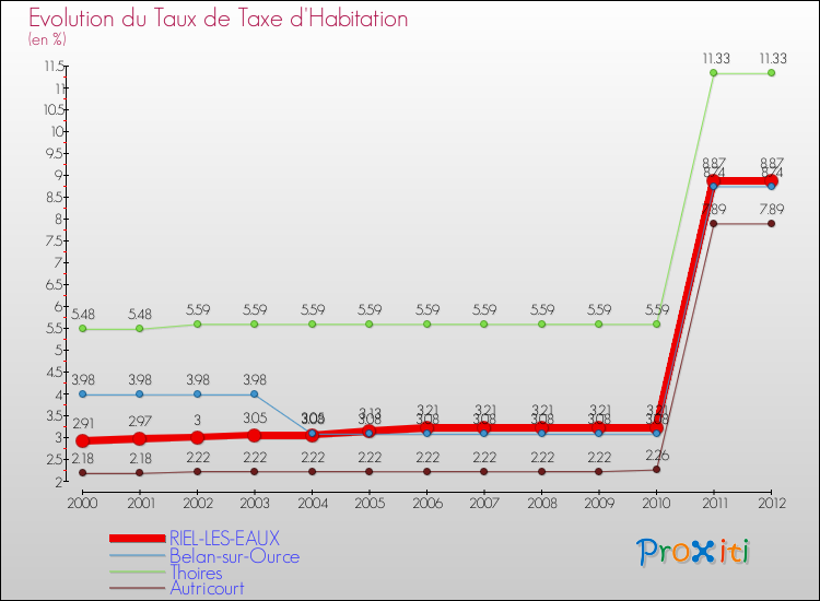 Evolution du taux de la taxe d'habitation pour RIEL-LES-EAUX et les communes proches Comparaison des taux de la taxe d'habitation pour RIEL-LES-EAUX et les communes voisines
