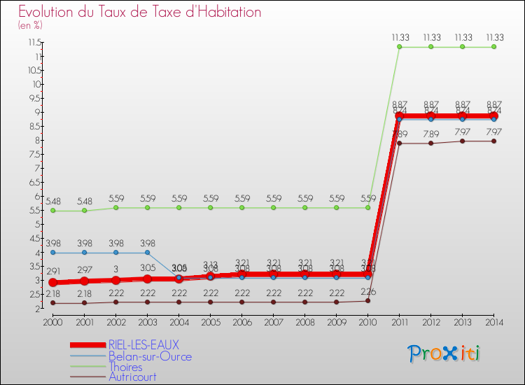 Evolution du taux de la taxe d'habitation pour RIEL-LES-EAUX et les communes proches de 2000 à 2014 Comparaison des taux de la taxe d'habitation pour RIEL-LES-EAUX et les communes voisines de 2000 à 2014