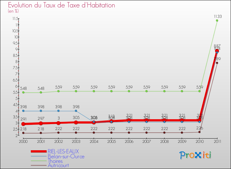 Evolution du taux de la taxe d'habitation pour RIEL-LES-EAUX et les communes proches Comparaison des taux de la taxe d'habitation pour RIEL-LES-EAUX et les communes voisines