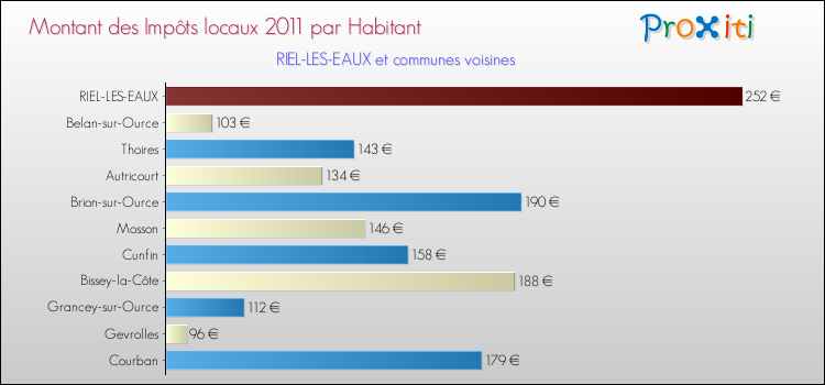 Montant des impôts locaux par Habitant pour RIEL-LES-EAUX et les communes proches Comparaison des impôts locaux par habitant pour RIEL-LES-EAUX et les communes voisines