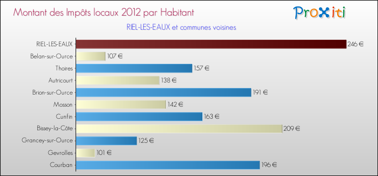 Montant des impôts locaux par Habitant pour RIEL-LES-EAUX et les communes proches Comparaison des impôts locaux par habitant pour RIEL-LES-EAUX et les communes voisines
