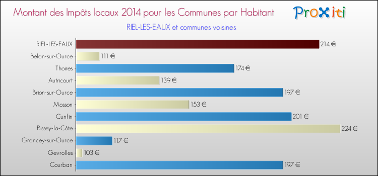 Montant des impôts locaux par Habitant pour RIEL-LES-EAUX et les communes proches en 2014 Comparaison des impôts locaux par habitant pour RIEL-LES-EAUX et les communes voisines en 2014