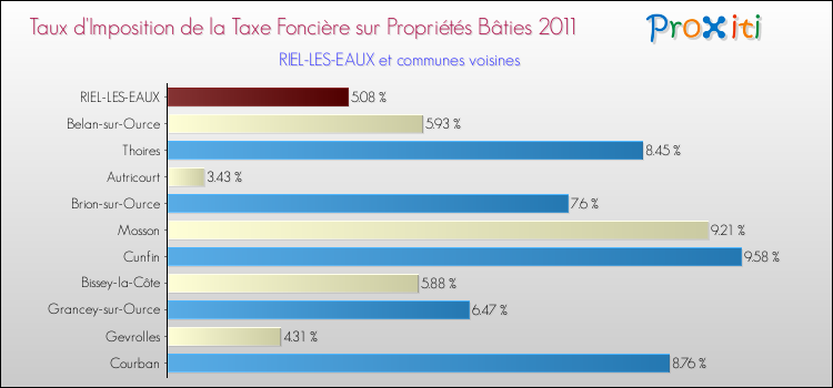 Taux d'imposition de la taxe foncière sur le bati 2011 pour RIEL-LES-EAUX et les communes proches Comparaison des taux d'imposition de la taxe foncière sur le bati 2011 pour RIEL-LES-EAUX et les communes voisines