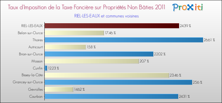 Taux d'imposition de la taxe foncière sur les immeubles et terrains non batis 2011 pour RIEL-LES-EAUX et les communes proches Comparaison des taux d'imposition de la taxe foncière sur les immeubles et terrains non batis 2011 pour RIEL-LES-EAUX et les communes voisines