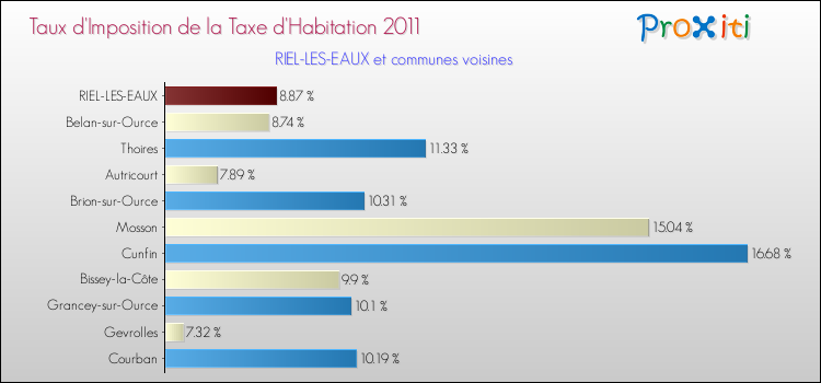 Taux d'imposition de la taxe d'habitation 2011 pour RIEL-LES-EAUX et les communes proches Comparaison des taux d'imposition de la taxe d'habitation 2011 pour RIEL-LES-EAUX et les communes voisines