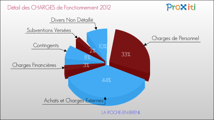 Décomposition des Charges de Fonctionnement 2012 de la commune de LA ROCHE-EN-BRENIL Charges de Fonctionnement 2012 pour la commune de LA ROCHE-EN-BRENIL