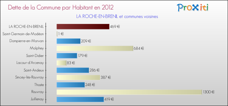 Dette par habitant de la commune en 2012 pour LA ROCHE-EN-BRENIL et les communes proches Comparaison de la dette par habitant de la commune en 2012 pour LA ROCHE-EN-BRENIL et les communes voisines