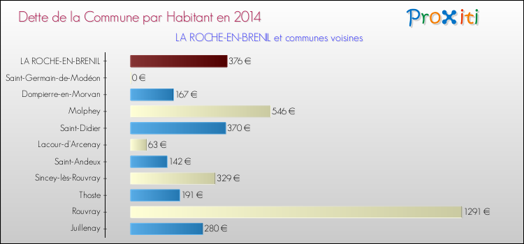Dette par habitant de la commune en 2014 pour LA ROCHE-EN-BRENIL et les communes proches Comparaison de la dette par habitant de la commune en 2014 pour LA ROCHE-EN-BRENIL et les communes voisines