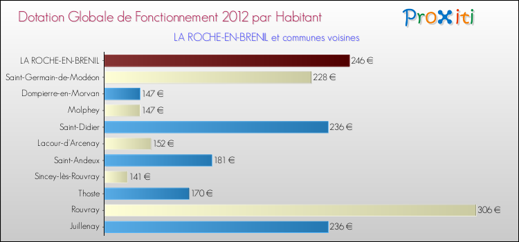 Montant des dotations globales de fonctionnement DGF par Habitant pour LA ROCHE-EN-BRENIL et les communes proches Comparaison des des dotations globales de fonctionnement DGF par habitant pour LA ROCHE-EN-BRENIL et les communes voisines