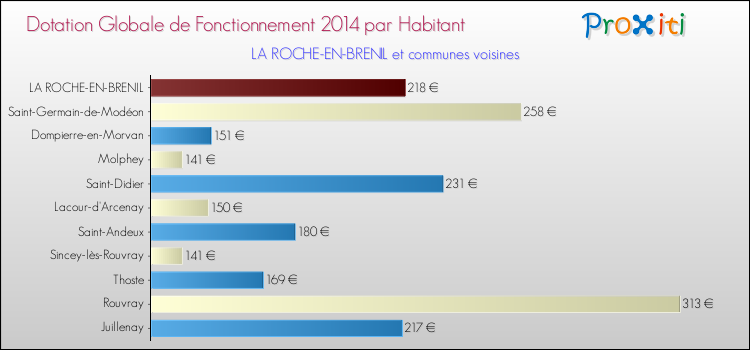 Montant des dotations globales de fonctionnement DGF par Habitant pour LA ROCHE-EN-BRENIL et les communes proches en 2014. Comparaison des des dotations globales de fonctionnement DGF par habitant pour LA ROCHE-EN-BRENIL et les communes voisines en 2014.