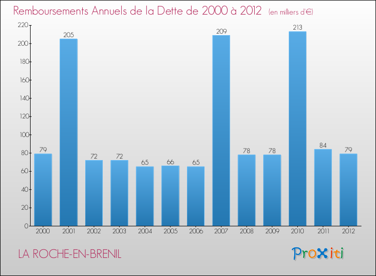 Evolution de l'annuité de la dette pour la commune de LA ROCHE-EN-BRENIL de 2000 à 2012 Annuités de la dette pour LA ROCHE-EN-BRENIL de 2000 à 2012